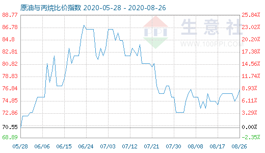 8月26日原油与丙烷比价指数图