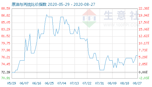 8月27日原油与丙烷比价指数图