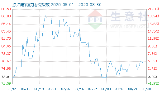 8月30日原油与丙烷比价指数图