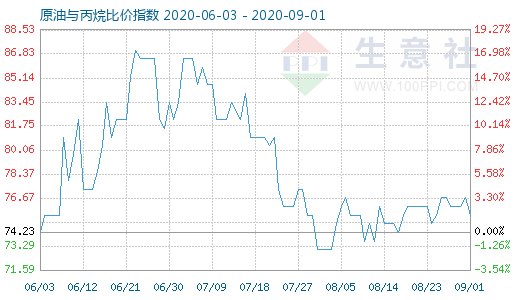 9月1日原油与丙烷比价指数图