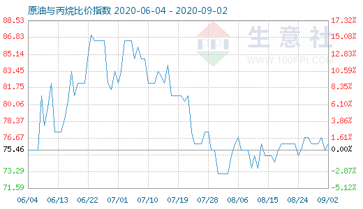 9月2日原油与丙烷比价指数图