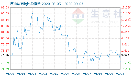 9月3日原油与丙烷比价指数图