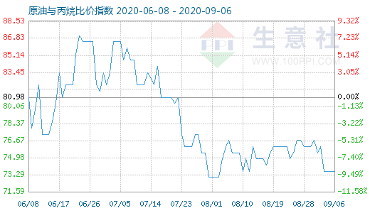 9月6日原油与丙烷比价指数图