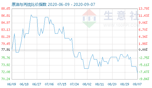 9月7日原油与丙烷比价指数图