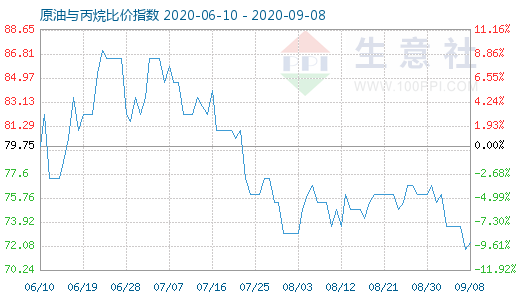 9月8日原油与丙烷比价指数图