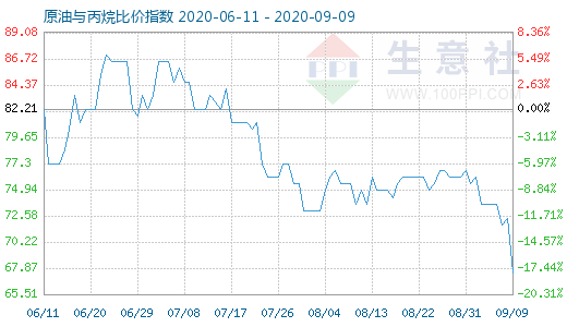 9月9日原油与丙烷比价指数图