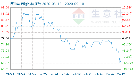 9月10日原油与丙烷比价指数图