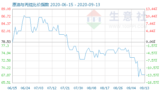 9月13日原油与丙烷比价指数图