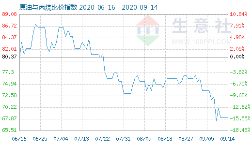 9月14日原油与丙烷比价指数图