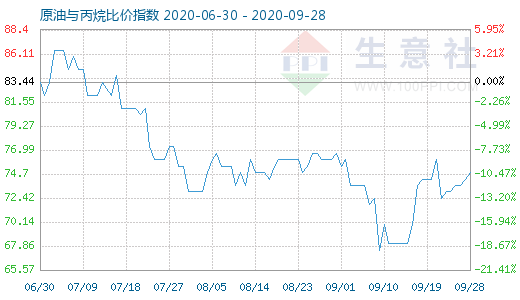 9月28日原油与丙烷比价指数图