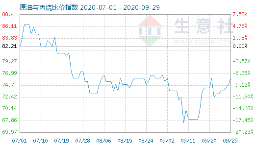 9月29日原油与丙烷比价指数图