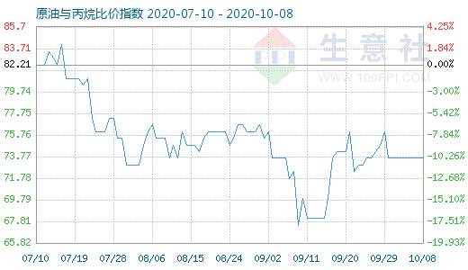 10月8日原油与丙烷比价指数图