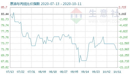 10月11日原油与丙烷比价指数图