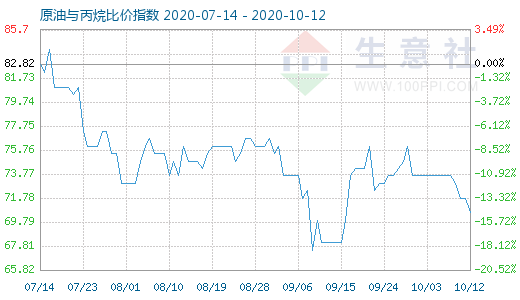 10月12日原油与丙烷比价指数图