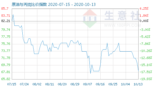 10月13日原油与丙烷比价指数图
