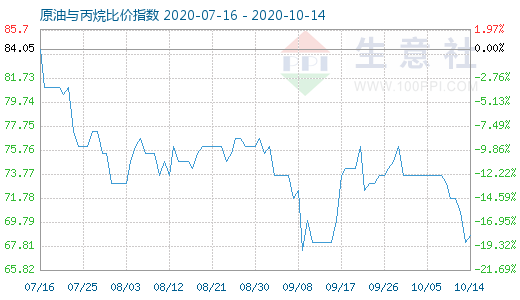 10月14日原油与丙烷比价指数图