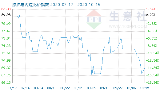 10月15日原油与丙烷比价指数图