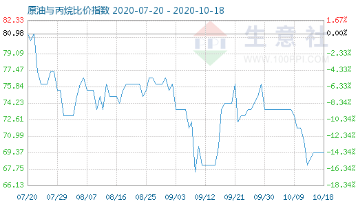 10月18日原油与丙烷比价指数图