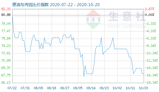 10月20日原油与丙烷比价指数图
