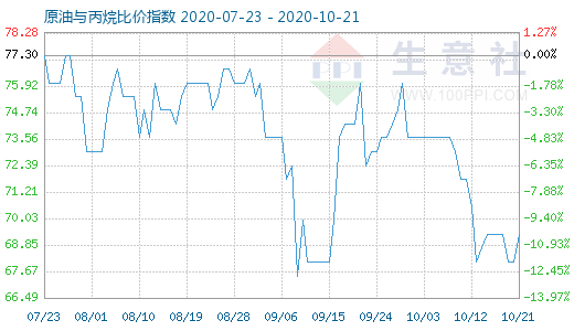 10月21日原油与丙烷比价指数图