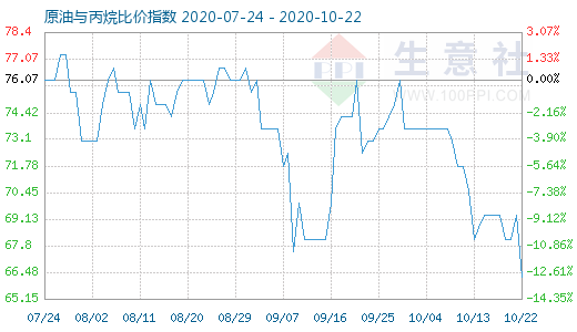 10月22日原油与丙烷比价指数图