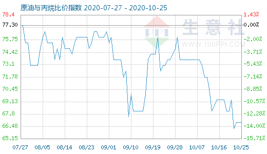 10月25日原油与丙烷比价指数图