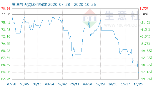 10月26日原油与丙烷比价指数图