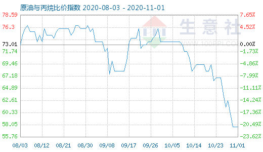11月1日原油与丙烷比价指数图
