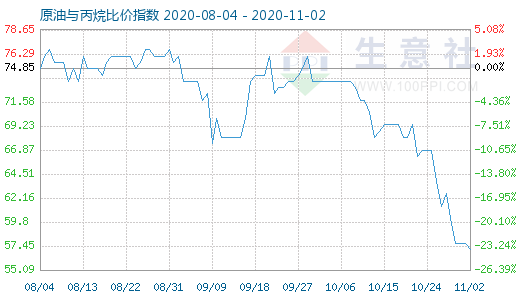 11月2日原油与丙烷比价指数图