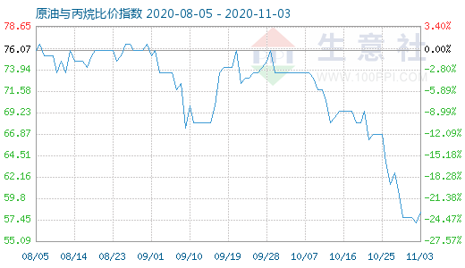 11月3日原油与丙烷比价指数图