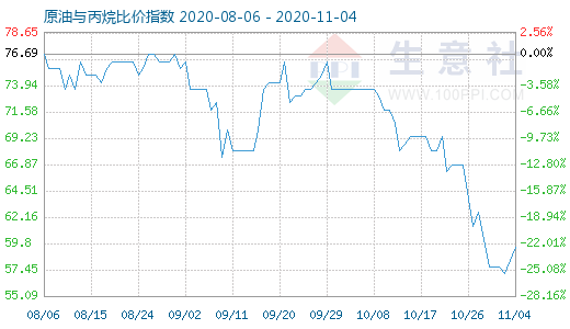 11月4日原油与丙烷比价指数图