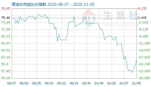11月5日原油与丙烷比价指数图