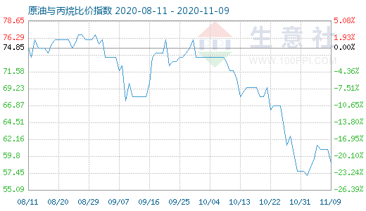 11月9日原油与丙烷比价指数图