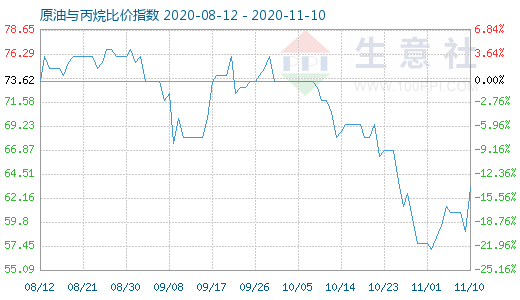 11月10日原油与丙烷比价指数图