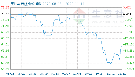 11月11日原油与丙烷比价指数图