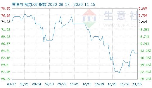 11月15日原油与丙烷比价指数图