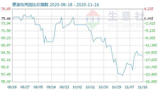 11月16日原油与丙烷比价指数图