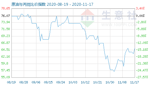 11月17日原油与丙烷比价指数图