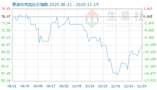 11月19日原油与丙烷比价指数图