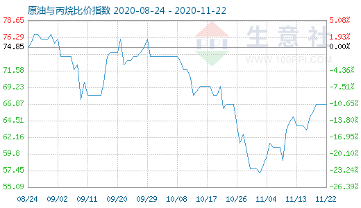 11月22日原油与丙烷比价指数图