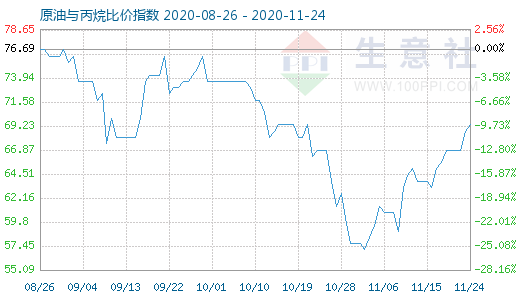 11月24日原油与丙烷比价指数图