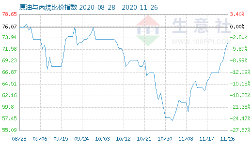11月26日原油与丙烷比价指数图