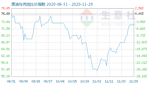 11月29日原油与丙烷比价指数图