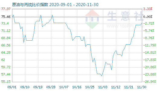 11月30日原油与丙烷比价指数图