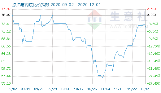 12月1日原油与丙烷比价指数图