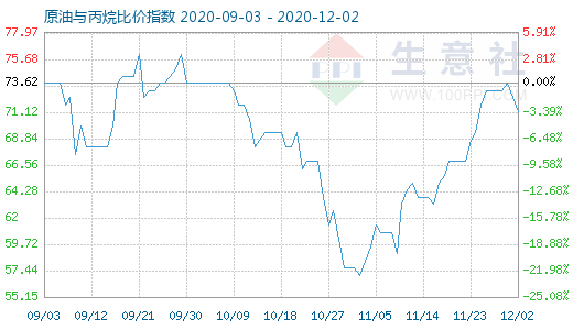 12月2日原油与丙烷比价指数图