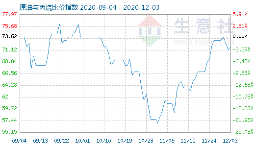 12月3日原油与丙烷比价指数图