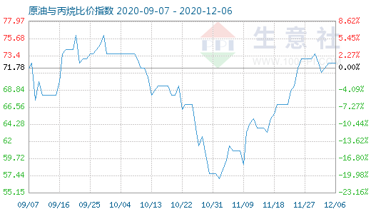 12月6日原油与丙烷比价指数图