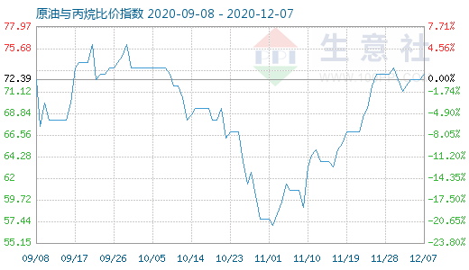 12月7日原油与丙烷比价指数图
