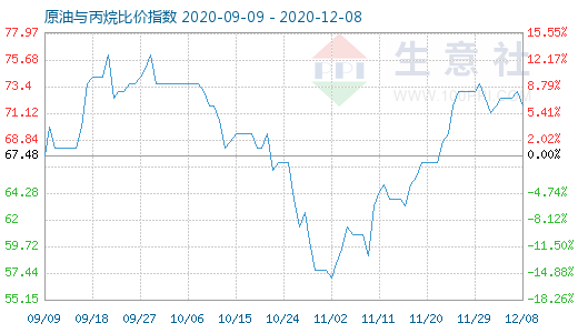 12月8日原油与丙烷比价指数图